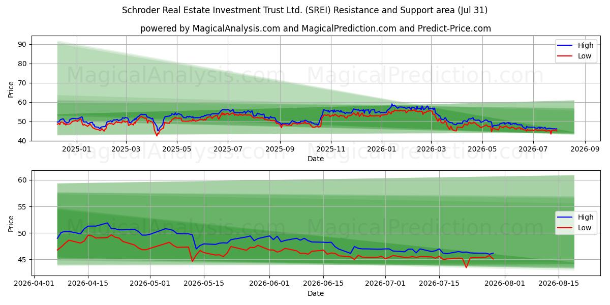  Schroder Real Estate Investment Trust Ltd. (SREI) Support and Resistance area (30 Jul) 