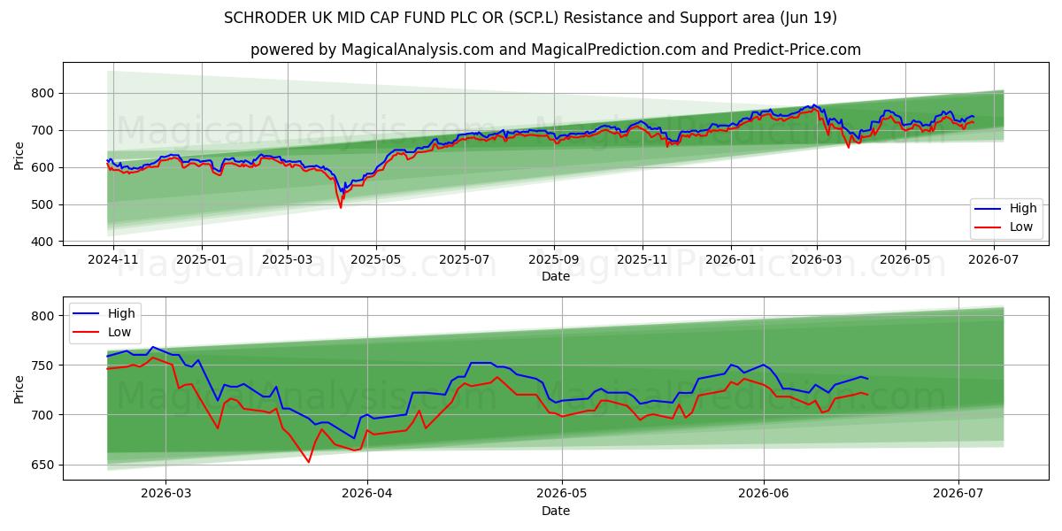  SCHRODER UK MID CAP FUND PLC OR (SCP.L) Support and Resistance area (18 Jun) 