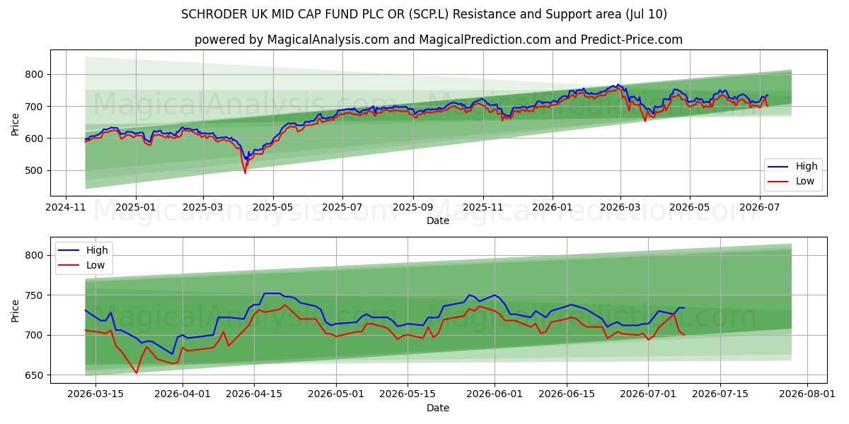  SCHRODER UK MID CAP FUND PLC OR (SCP.L) Support and Resistance area (09 Jul) 