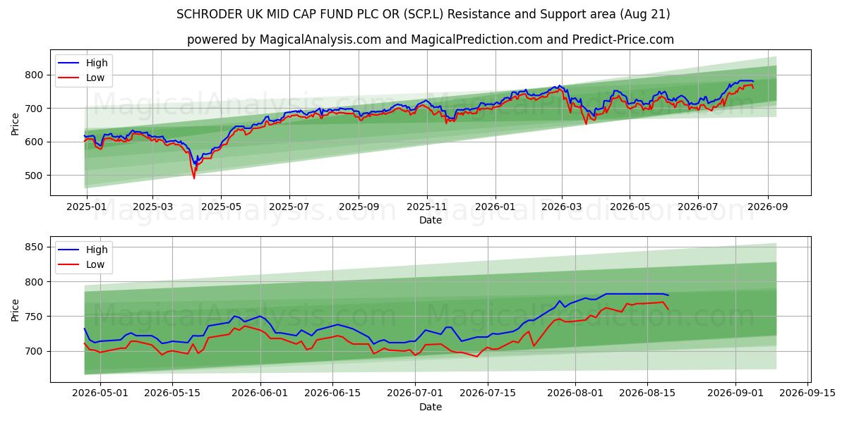  SCHRODER UK MID CAP FUND PLC OR (SCP.L) Support and Resistance area (20 Aug) 