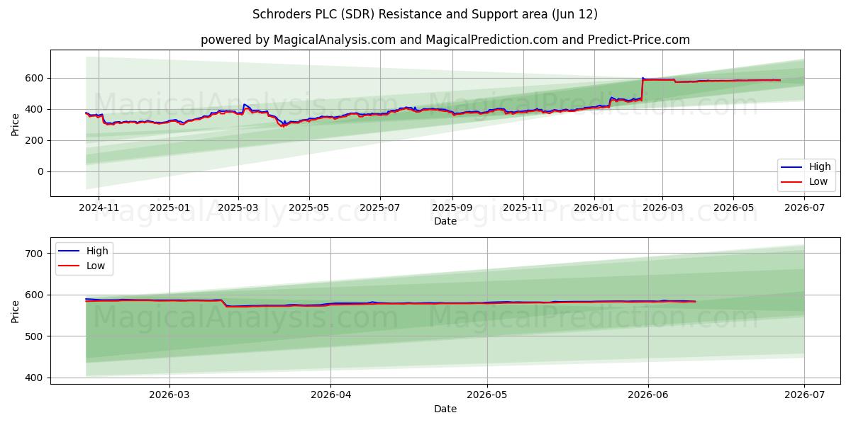  Schroders PLC (SDR) Support and Resistance area (28 May) 