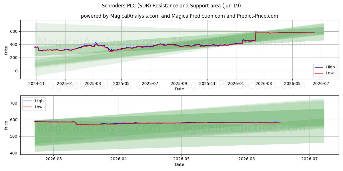  Schroders PLC (SDR) Support and Resistance area (18 Jun) 