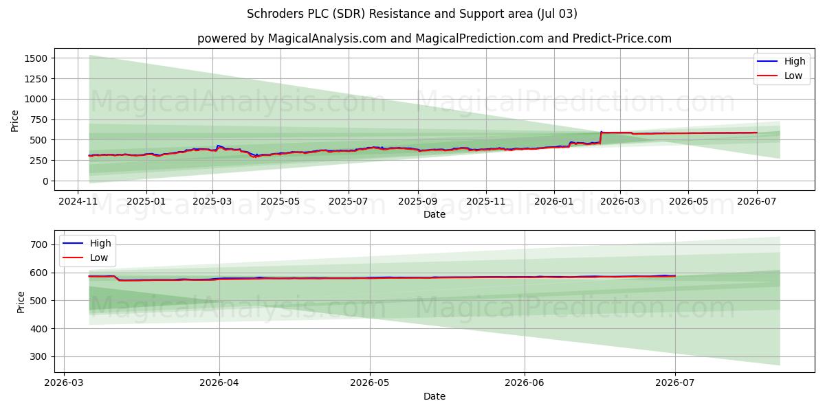  Schroders PLC (SDR) Support and Resistance area (02 Jul) 