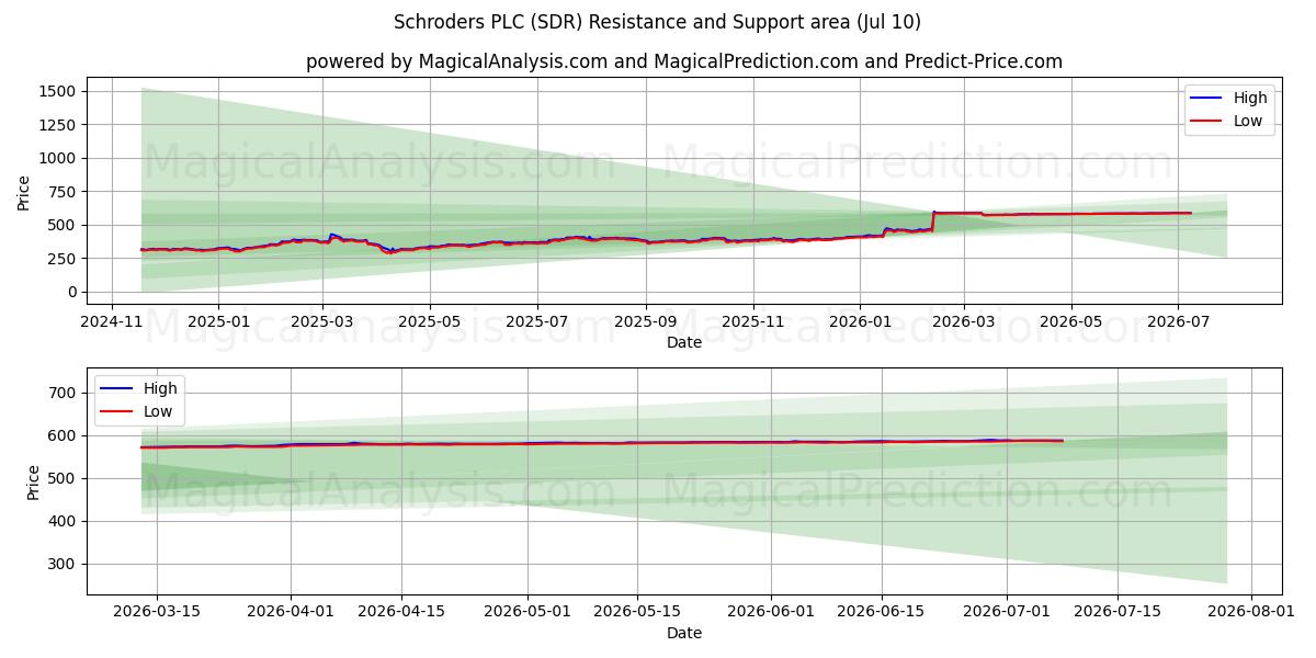  Schroders PLC (SDR) Support and Resistance area (09 Jul) 