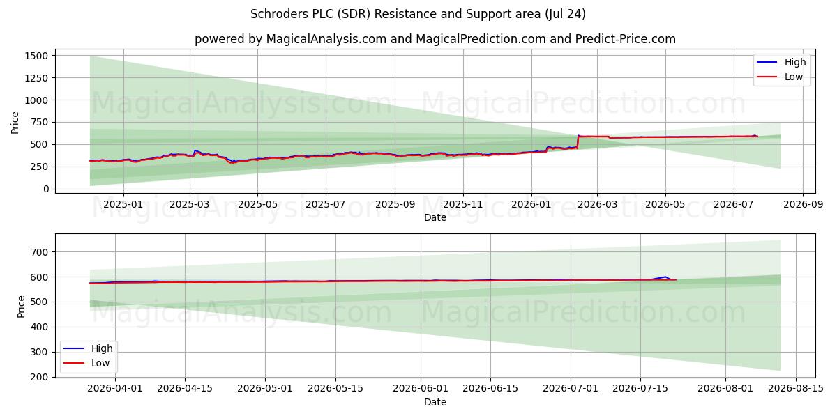  Schroders PLC (SDR) Support and Resistance area (23 Jul) 