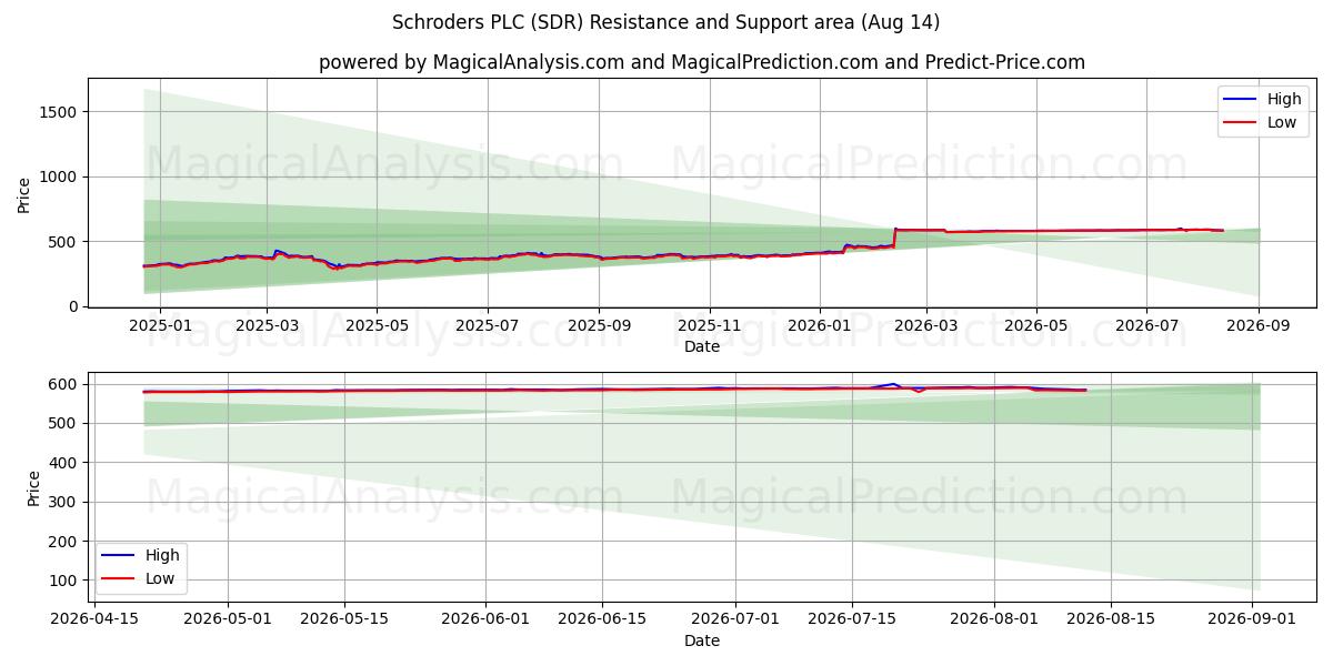  Schroders PLC (SDR) Support and Resistance area (13 Aug) 
