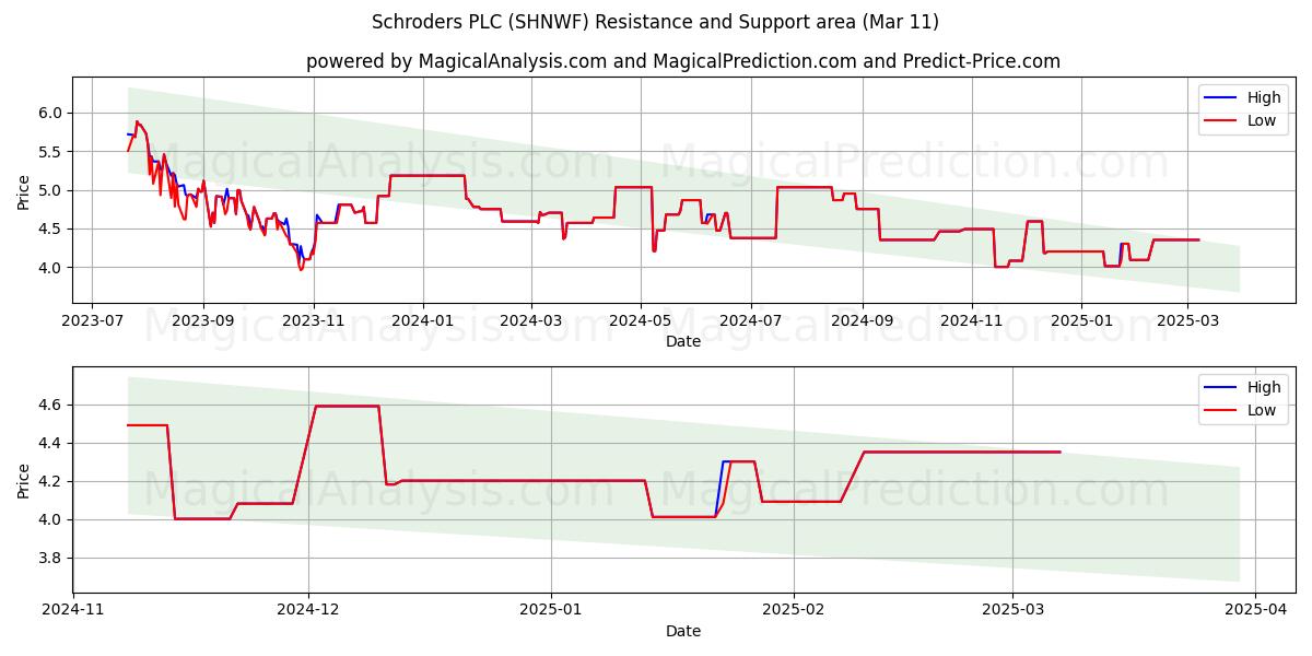  Schroders PLC (SHNWF) Support and Resistance area (14 Mar) 