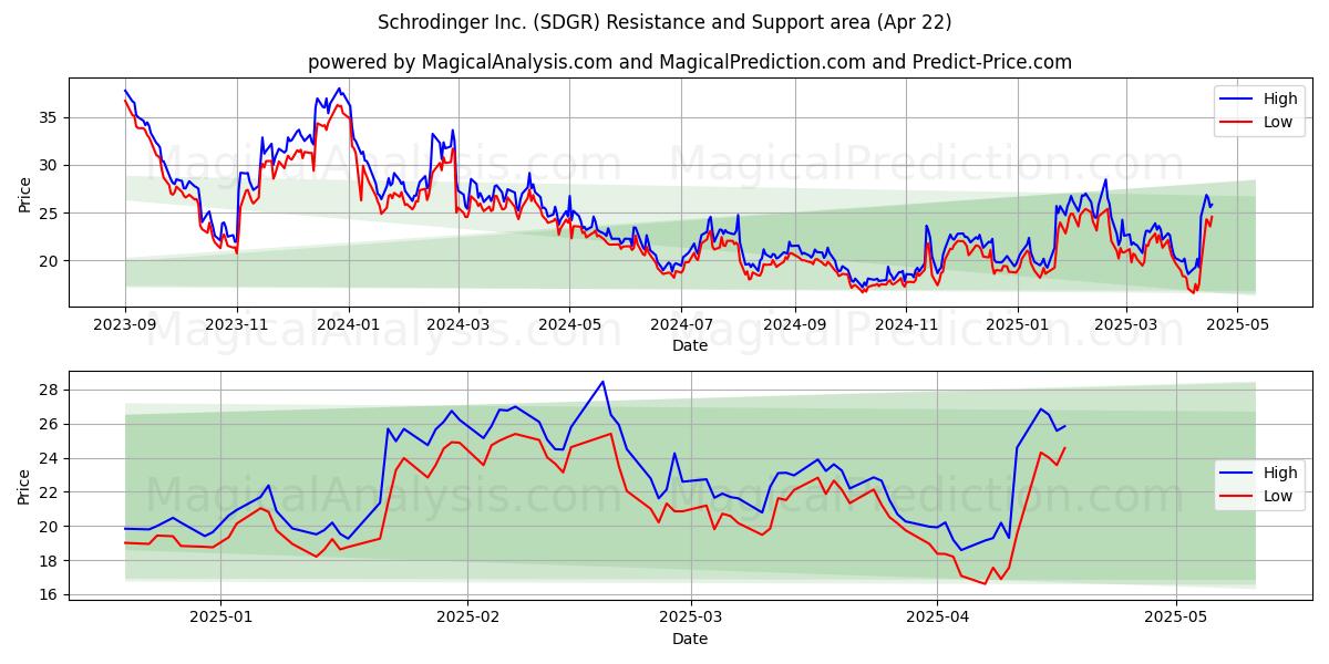 Schrodinger Inc. (SDGR) Support and Resistance area (22 Apr) 