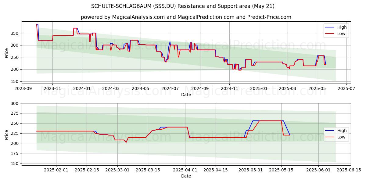  SCHULTE-SCHLAGBAUM (SSS.DU) Support and Resistance area (21 May) 