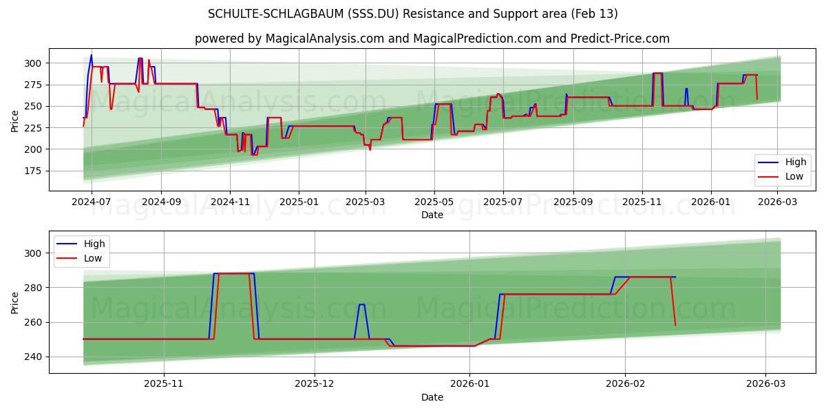  SCHULTE-SCHLAGBAUM (SSS.DU) Support and Resistance area (12 Feb) 