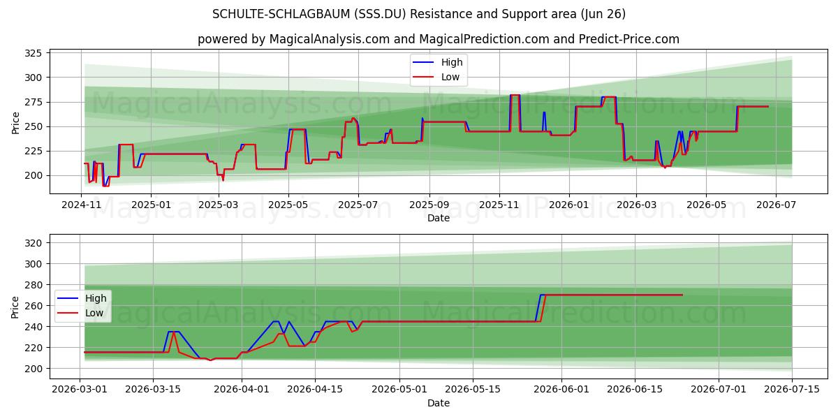  SCHULTE-SCHLAGBAUM (SSS.DU) Support and Resistance area (25 Jun) 