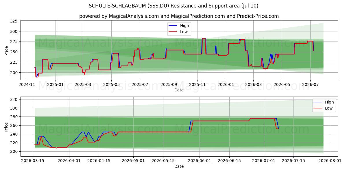  SCHULTE-SCHLAGBAUM (SSS.DU) Support and Resistance area (09 Jul) 
