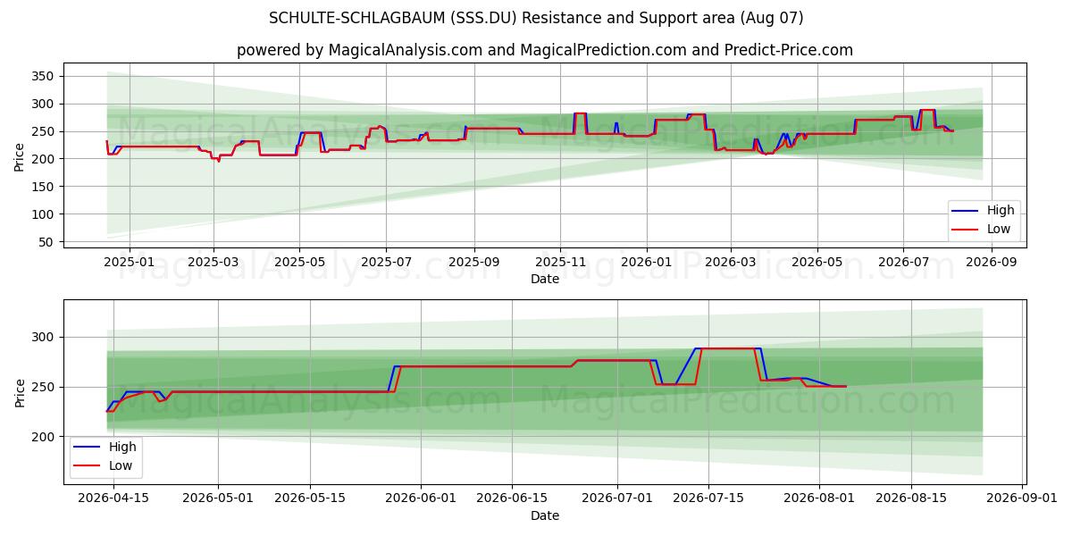  SCHULTE-SCHLAGBAUM (SSS.DU) Support and Resistance area (06 Aug) 