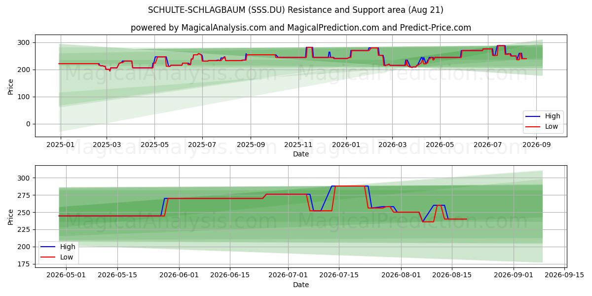  SCHULTE-SCHLAGBAUM (SSS.DU) Support and Resistance area (20 Aug) 