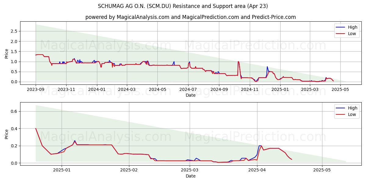  SCHUMAG AG O.N. (SCM.DU) Support and Resistance area (23 Apr) 