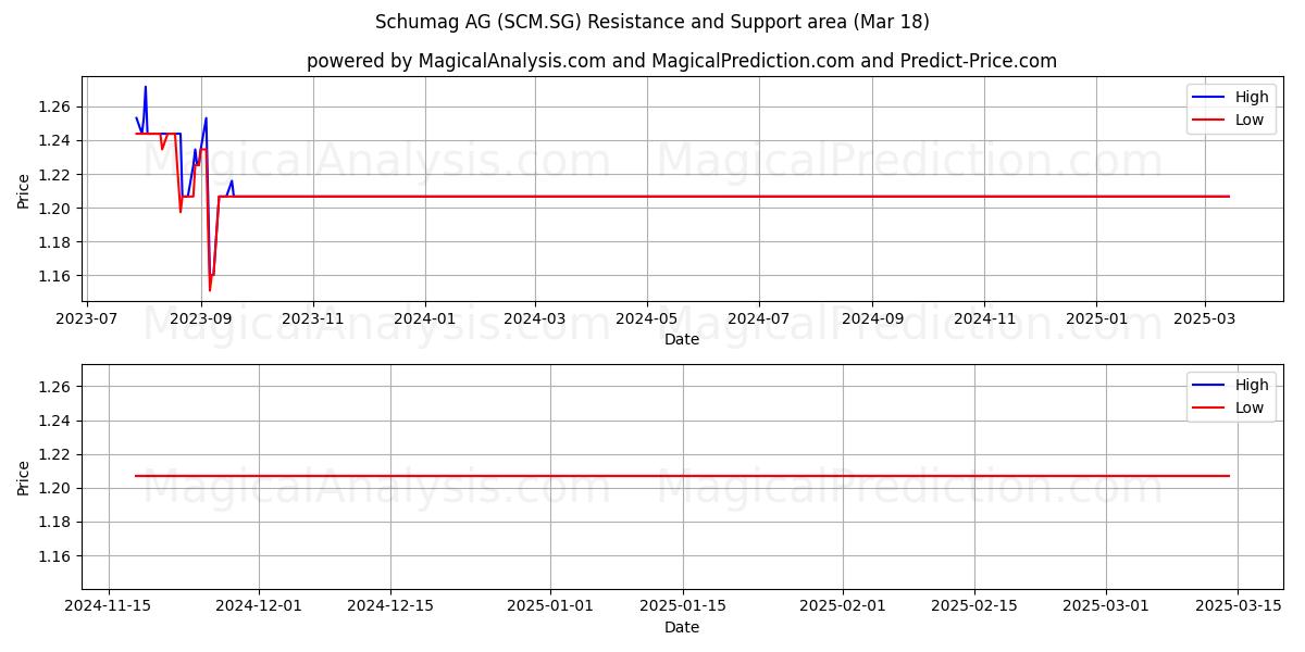  Schumag AG (SCM.SG) Support and Resistance area (18 Mar) 