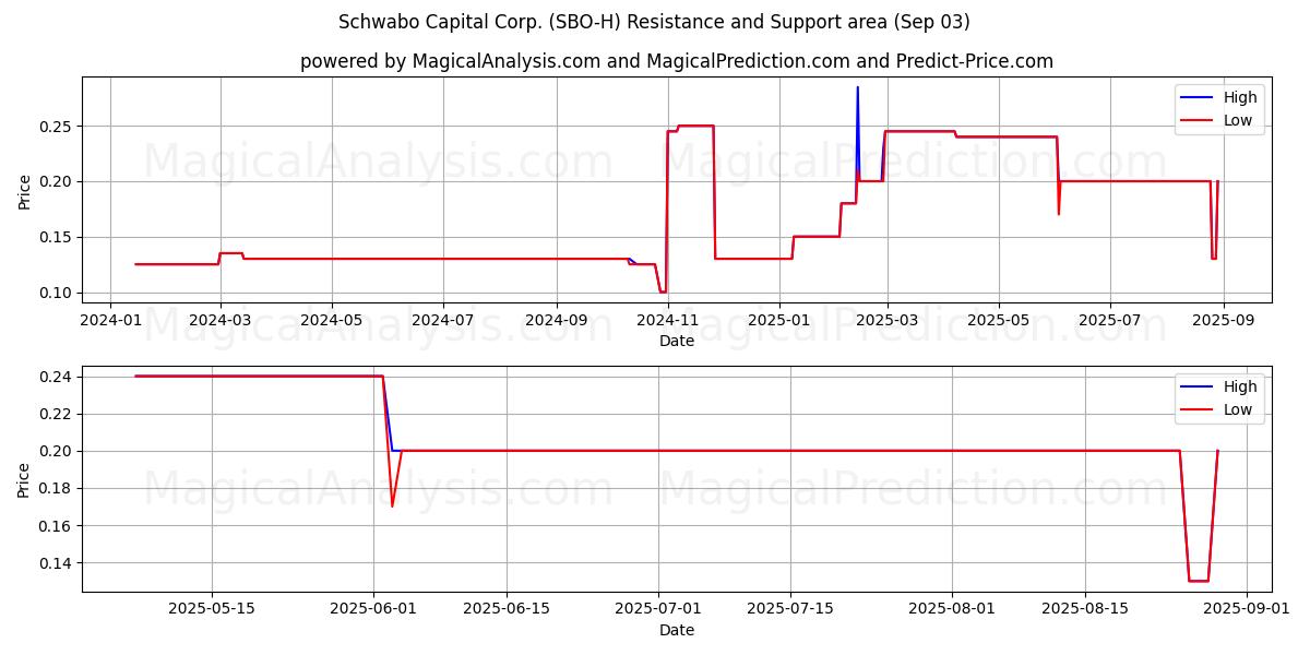  Schwabo Capital Corp. (SBO-H) Support and Resistance area (02 Sep) 