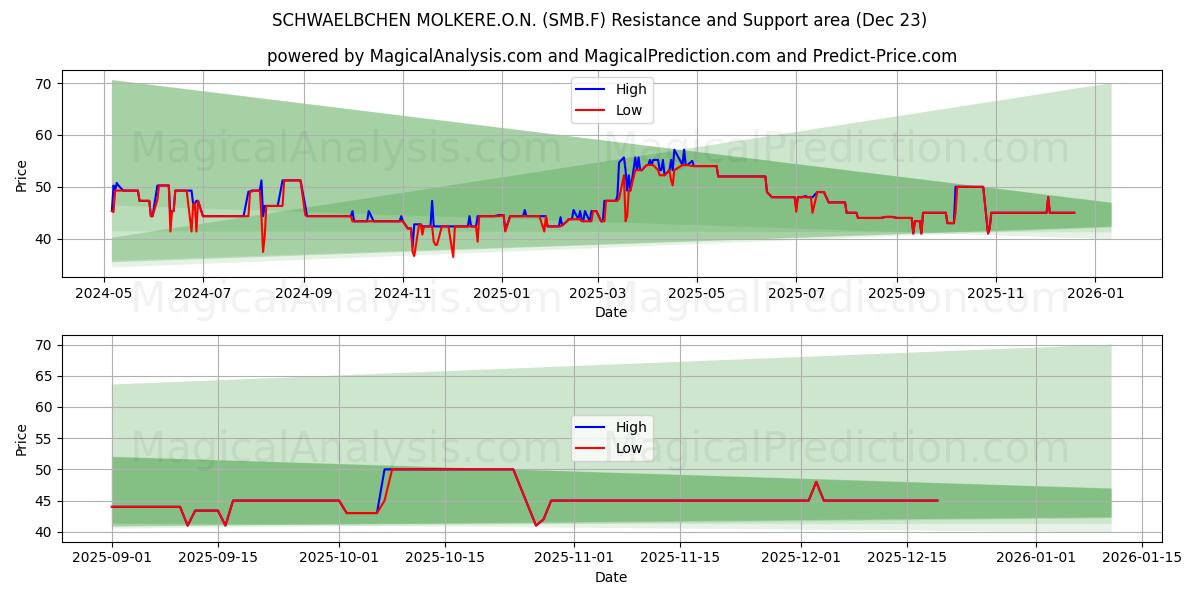  SCHWAELBCHEN MOLKERE.O.N. (SMB.F) Support and Resistance area (22 Dec) 