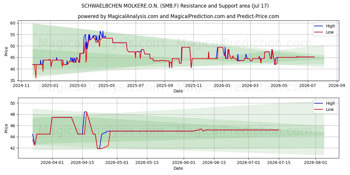  SCHWAELBCHEN MOLKERE.O.N. (SMB.F) Support and Resistance area (16 Jul) 