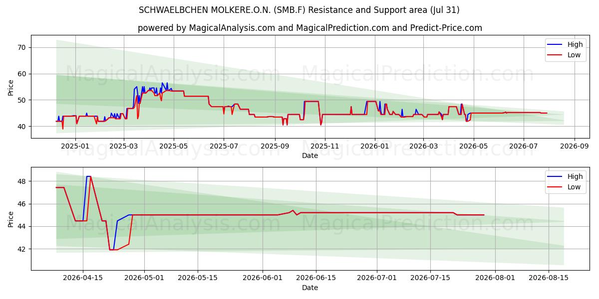  SCHWAELBCHEN MOLKERE.O.N. (SMB.F) Support and Resistance area (30 Jul) 