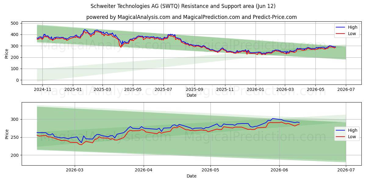 Schweiter Technologies AG (SWTQ) Support and Resistance area (28 May) 