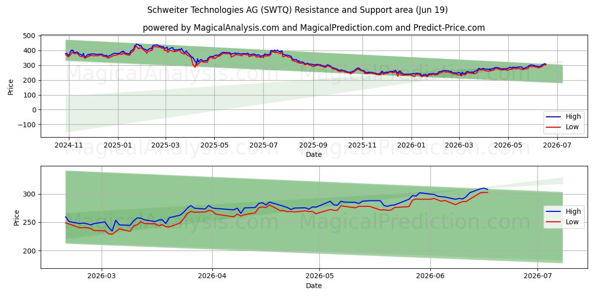  Schweiter Technologies AG (SWTQ) Support and Resistance area (16 Jun) 