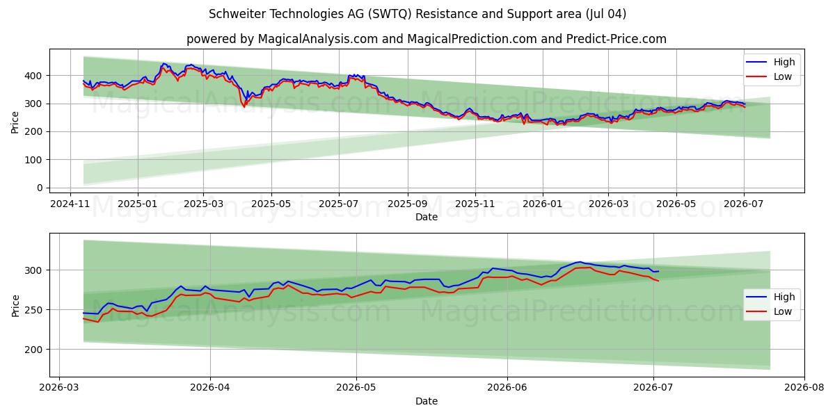  Schweiter Technologies AG (SWTQ) Support and Resistance area (03 Jul) 