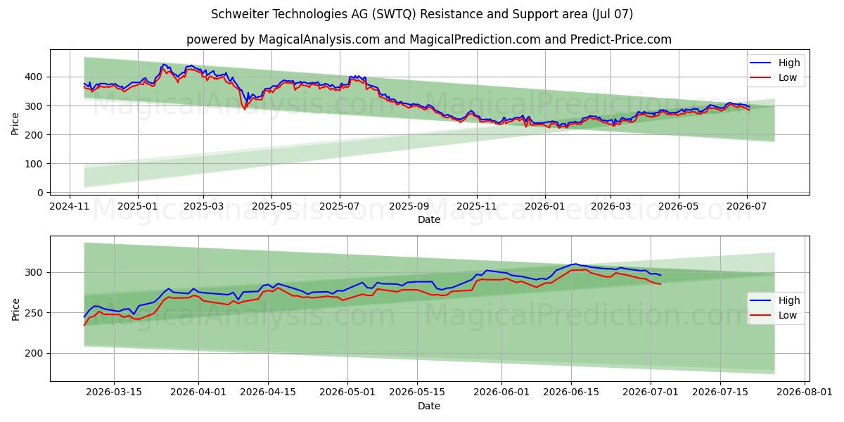  Schweiter Technologies AG (SWTQ) Support and Resistance area (06 Jul) 