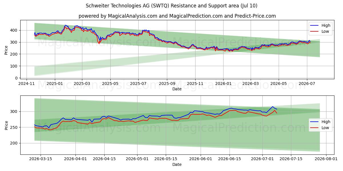  Schweiter Technologies AG (SWTQ) Support and Resistance area (09 Jul) 