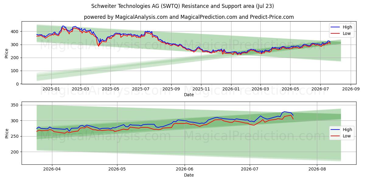  Schweiter Technologies AG (SWTQ) Support and Resistance area (22 Jul) 