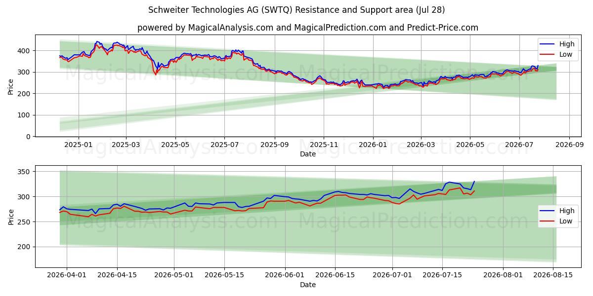  Schweiter Technologies AG (SWTQ) Support and Resistance area (27 Jul) 