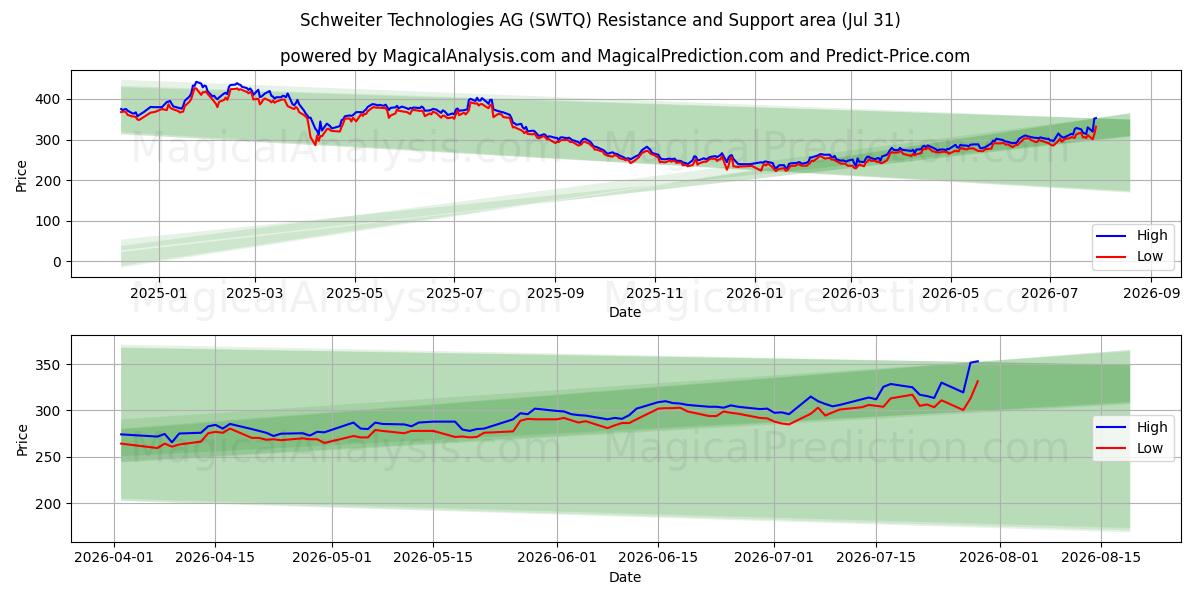  Schweiter Technologies AG (SWTQ) Support and Resistance area (30 Jul) 