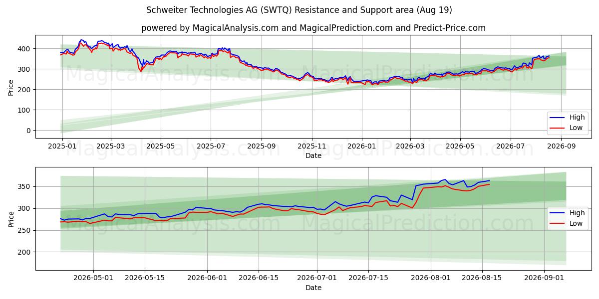  Schweiter Technologies AG (SWTQ) Support and Resistance area (17 Aug) 