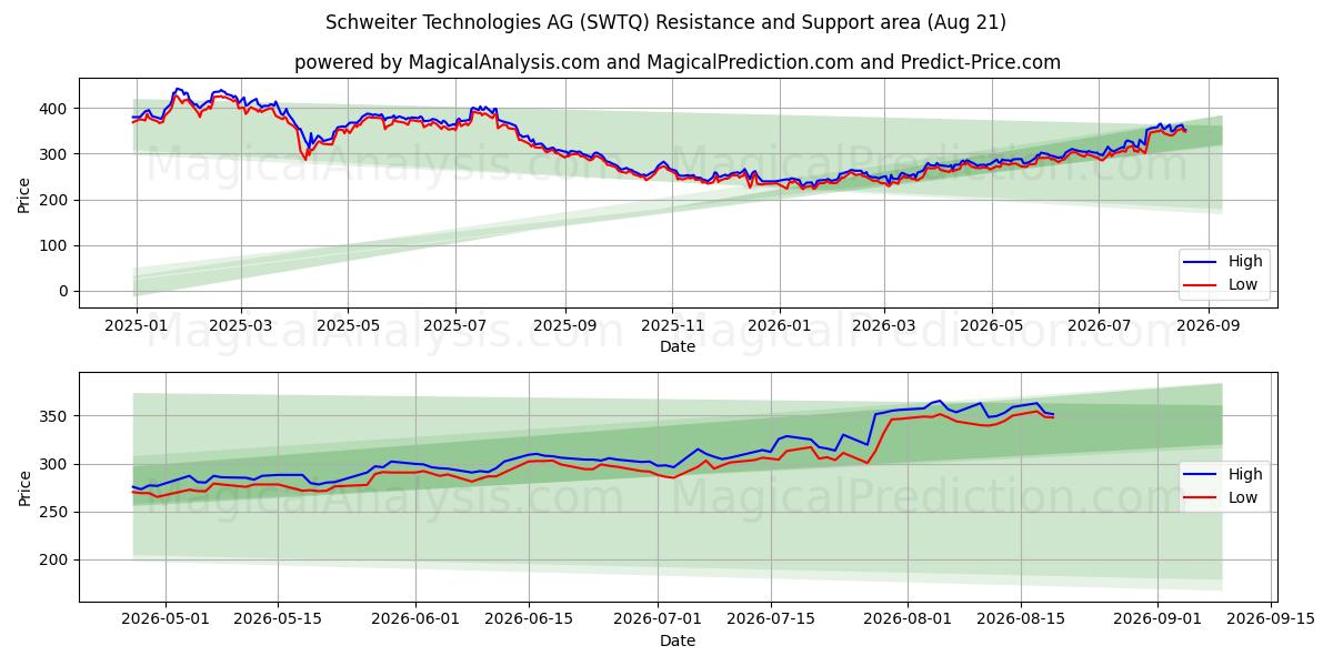  Schweiter Technologies AG (SWTQ) Support and Resistance area (20 Aug) 