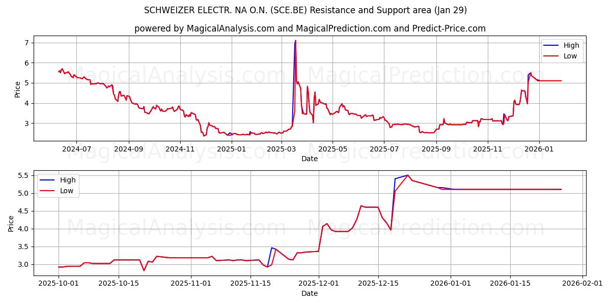  SCHWEIZER ELECTR. NA O.N. (SCE.BE) Support and Resistance area (28 Jan) 