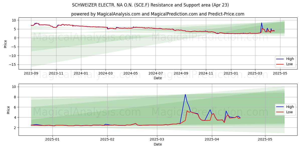  SCHWEIZER ELECTR. NA O.N. (SCE.F) Support and Resistance area (23 Apr) 