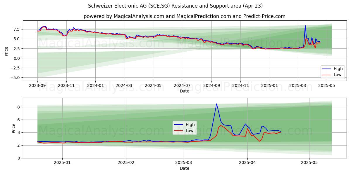  Schweizer Electronic AG (SCE.SG) Support and Resistance area (23 Apr) 