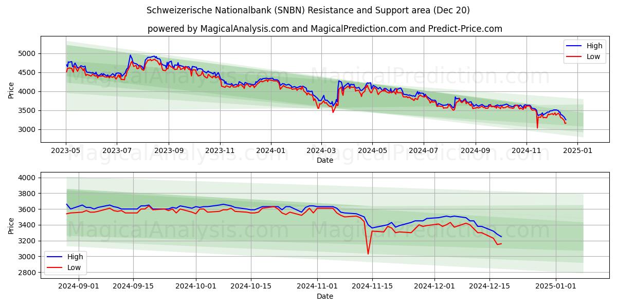  Schweizerische Nationalbank (SNBN) Support and Resistance area (20 Dec) 