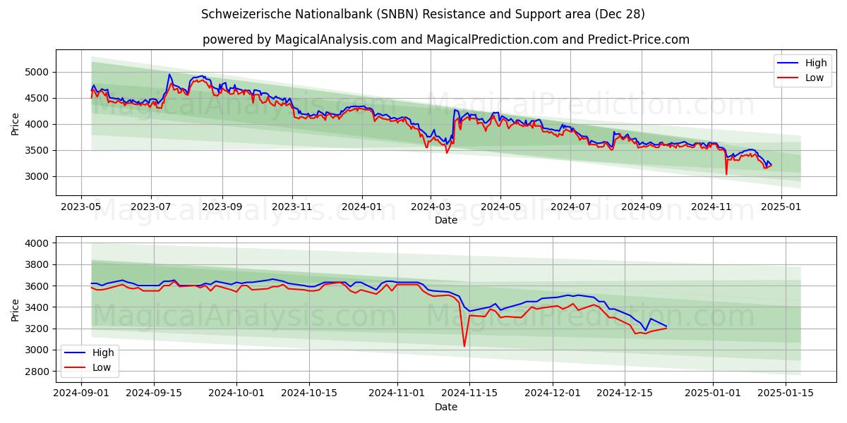  Schweizerische Nationalbank (SNBN) Support and Resistance area (28 Dec) 