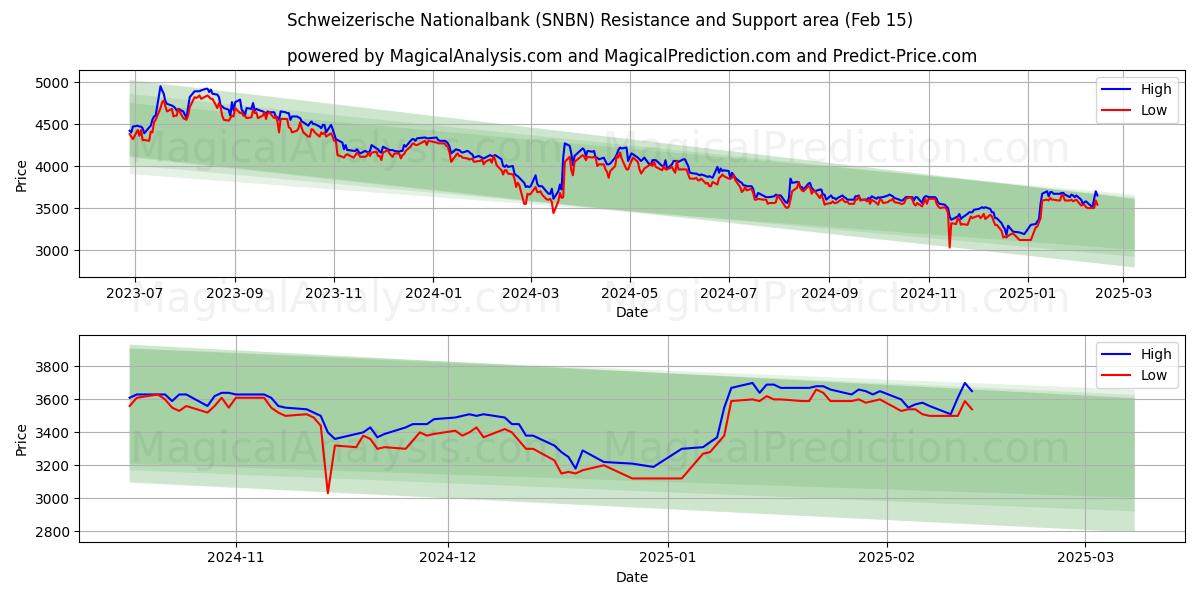  Schweizerische Nationalbank (SNBN) Support and Resistance area (04 Feb) 