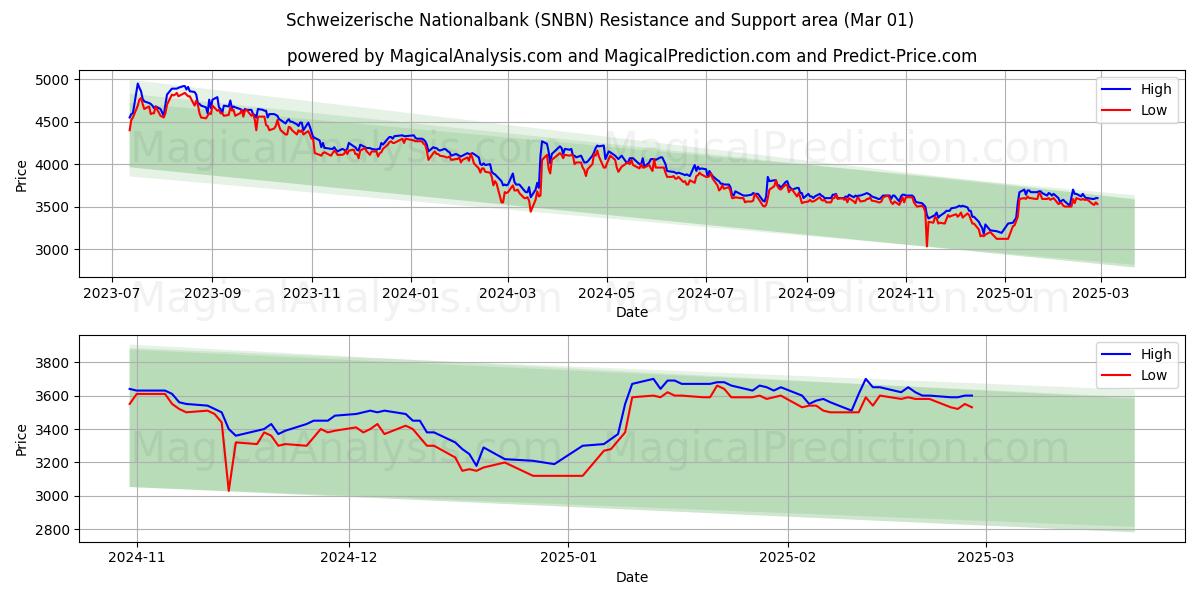  Schweizerische Nationalbank (SNBN) Support and Resistance area (01 Mar) 