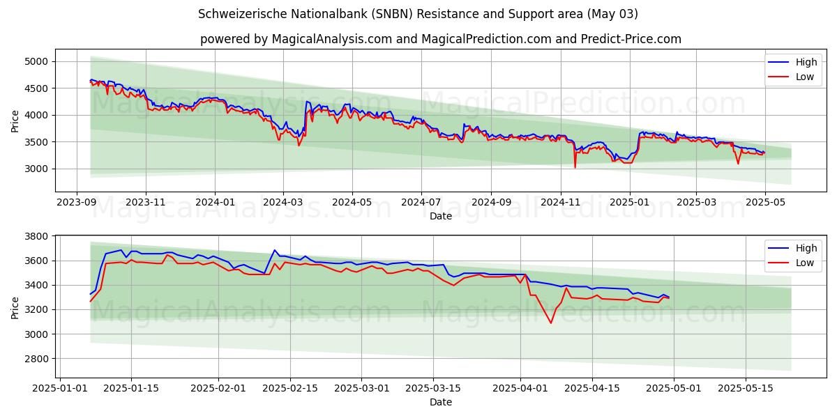 Schweizerische Nationalbank (SNBN) Support and Resistance area (03 May) Schweizerische Nationalbank (SNBN) Support and Resistance area (03 May)