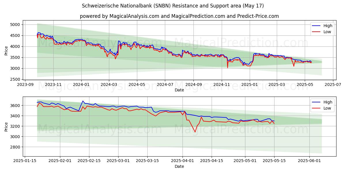  Schweizerische Nationalbank (SNBN) Support and Resistance area (17 May) 