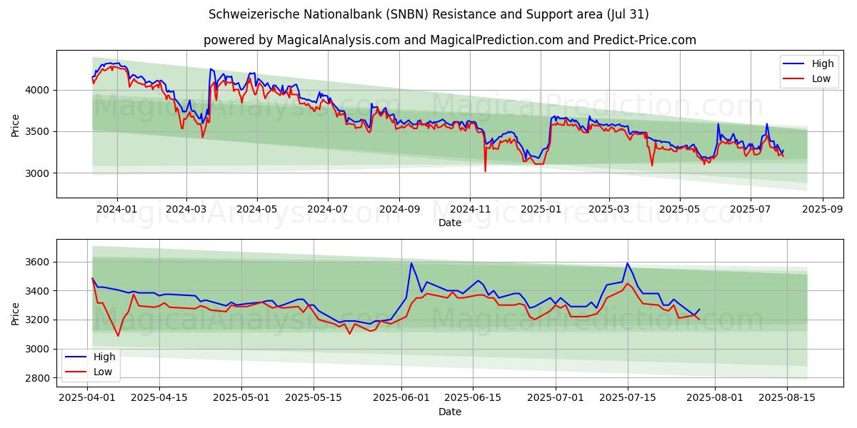  Schweizerische Nationalbank (SNBN) Support and Resistance area (29 Jul) 