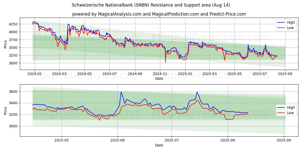  Schweizerische Nationalbank (SNBN) Support and Resistance area (13 Aug) 
