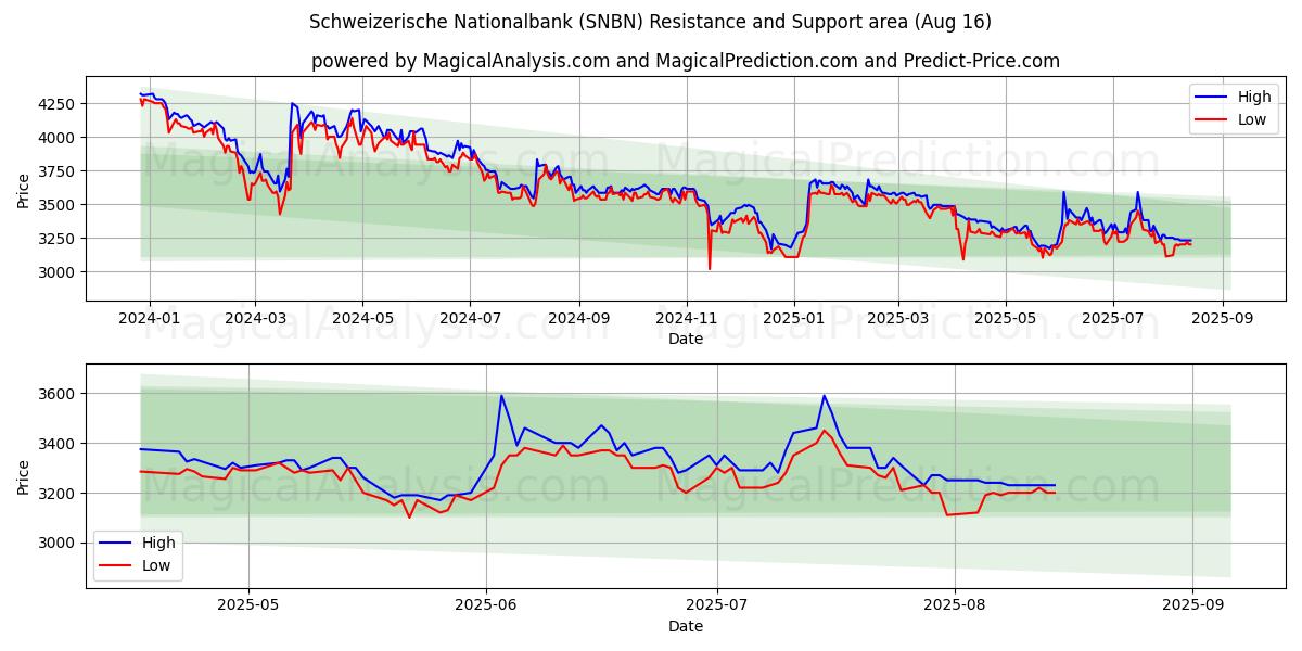  Schweizerische Nationalbank (SNBN) Support and Resistance area (15 Aug) 