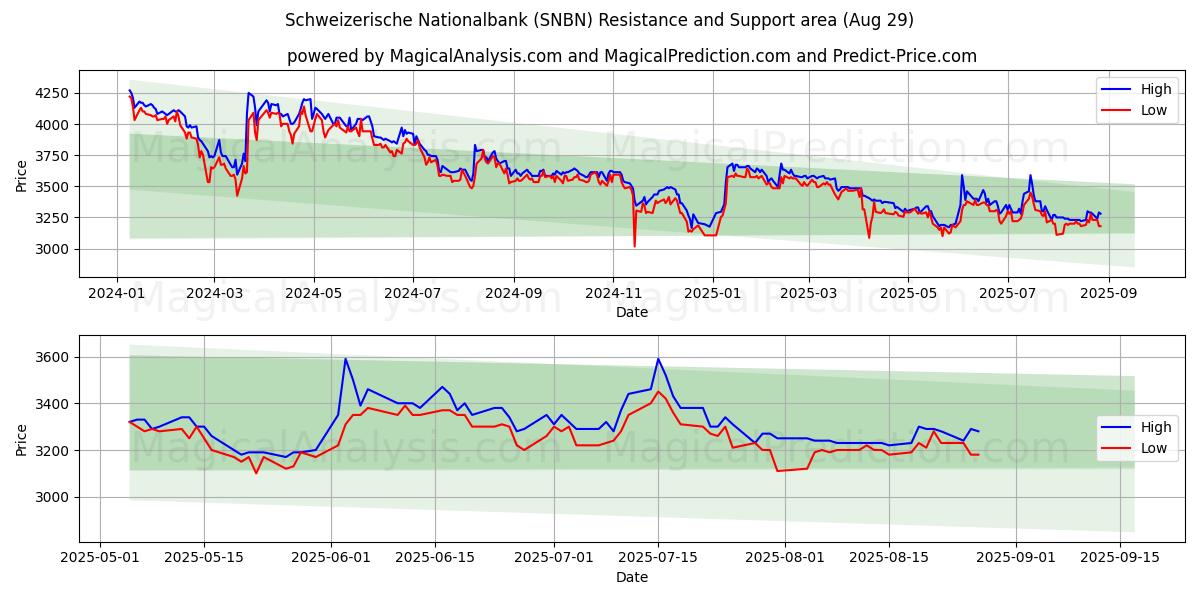  Schweizerische Nationalbank (SNBN) Support and Resistance area (28 Aug) 
