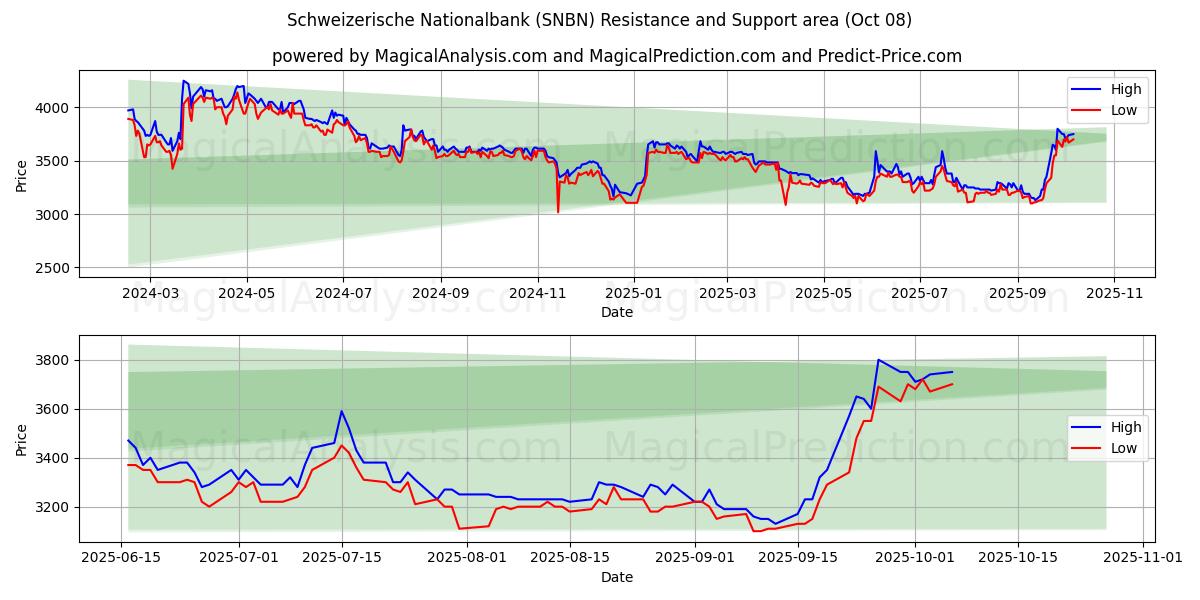  Schweizerische Nationalbank (SNBN) Support and Resistance area (07 Oct) 