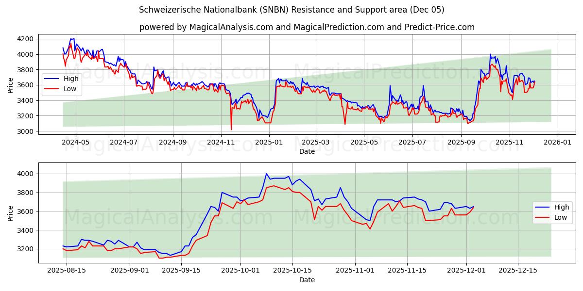  Schweizerische Nationalbank (SNBN) Support and Resistance area (04 Dec) 