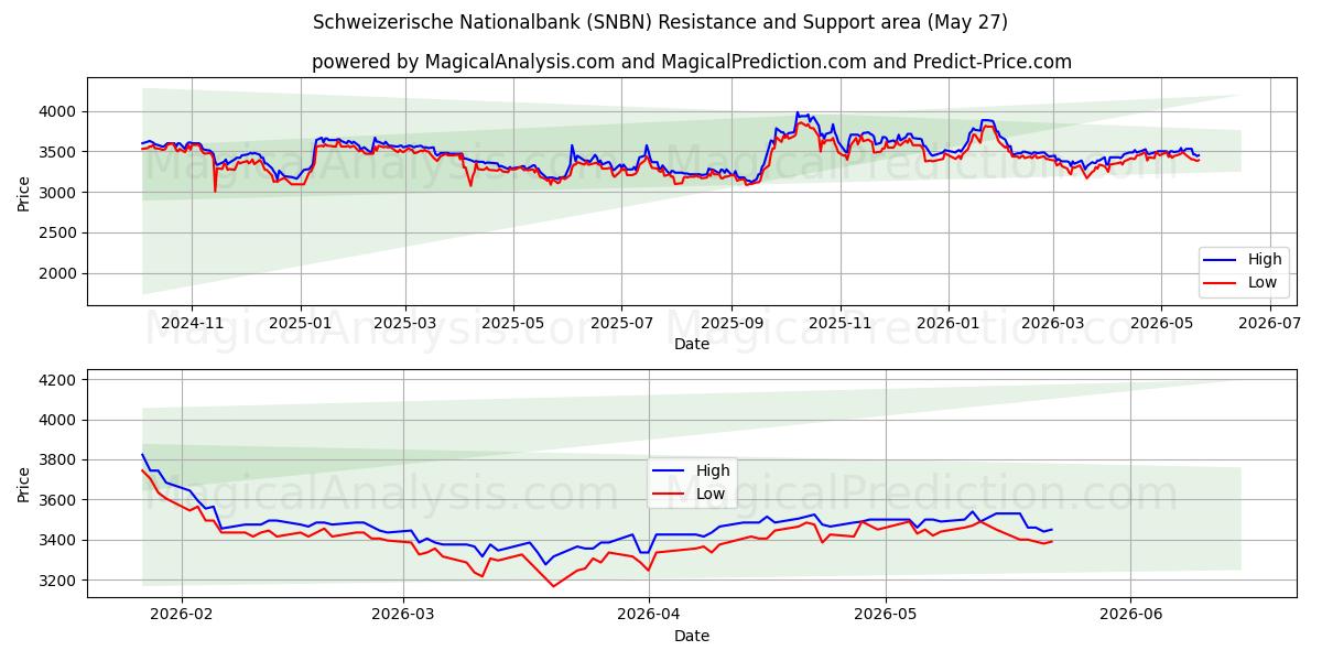  Schweizerische Nationalbank (SNBN) Support and Resistance area (22 May) 